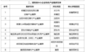 湖南新增25个省级产业集群