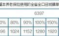 江西城镇职工基本养老保险缴费基数调整