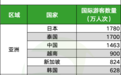 2024上半年，全球各国都接待多少国际游客？