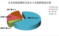 甘肃一市上半年处分逾300人　移送检察机关近20人