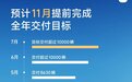 雷军：小米SU7上市3个多月已交付3万多台，全年10万辆车交付目标预计11月初完成