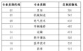 2024山东春季高考本科批第2次志愿录取控制线出炉