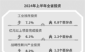 上半年江西省固定资产投资同比增长3.5%