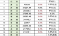 23省份公布上半年经济成绩单，谁在领跑？