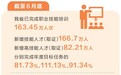 河南省重点民生实事实现“双过半”