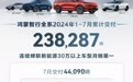 鸿蒙智行7月交付44090辆环比降低4.44%，2024年累计交付238287辆新车