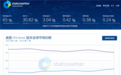 Statcounter：微软Win11迈过重要里程碑，份额首次突破30%