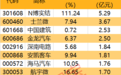 尾盘拉涨停，低空经济龙头获主力抢筹超1亿元