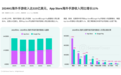 Sensor Tower：中国出海手游一年内吸金超154亿美元 Top30收入占比56%