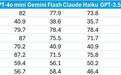 AI大语言模型价格战将启？谷歌本月下调Gemini 1.5 Flash费用：降幅最高78.6%