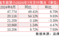 新势力交付量齐涨背后：谁在“掩耳盗铃”？谁又“内卷周榜”
