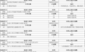最新！安徽普通本科批征集志愿计划公布