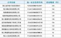 海口这80家企业、品牌、停车场、商家被投诉较多