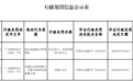 广安农村商业银行及营业部副总被重罚 风险信息3000余条