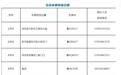 潍坊这一路段计划实施老旧供水管道实施改造 计划停水22小时