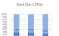 JPR机构：2024Q2客户端CPU出货量环比下降5%，同比增长10.7%