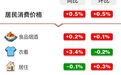 7月份重庆居民消费价格同比上涨0.5%，猪肉价格同比上涨23.8%