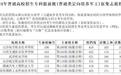 湖南省2024年普通高校招生专科提前批(普通类定向培养军士)征集志愿投档分数线
