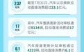 济南消费品以旧换新数据亮眼 拉动汽车消费23亿元