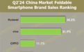 憋5年大杀器要来了！2024上半年中国折叠屏手机销量：华为继续领跑无对手