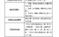 泰康人寿保险重庆奉节支公司被罚款1万元 因保险代理人给予投保人保险合同约定以外的利益