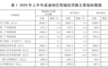 上半年成渝地区双城经济圈地区生产总值40365亿元，占全国的6.5%