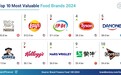 《Brand Finance 2024年全球食品品牌价值排行榜》出炉 中国品牌势头强劲，伊利稳居全球三甲