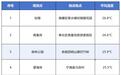 26°C左右！宁波这些地方，堪比空调房~