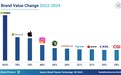 首发：Brand Finance 2024年全球最具价值科技品牌榜单报告出炉