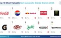 《Brand Finance 2024年全球非酒精饮料品牌价值榜》可口可乐赢双冠王，农夫山泉与东鹏特饮表现优异