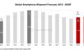 Counterpoint预估2024全球智能手机出货量12.3亿部：同比增5%，近五分之一有GenAI功能