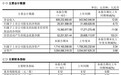 增收不增利，青岛蔚蓝生物披露2024年半年报