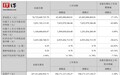 长安汽车2024上半年营收767.23亿元 同比增长17.15%