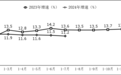 工信部：2024年1月至7月中国软件业务收入73429亿元，同比增长11.2%