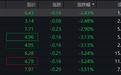 银行板块震荡下挫！工农中建四大行均跌超3%