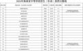 2024年海南省中等学校招生（补录）投档分数线公布