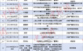 医药反腐，一年超30位药企高管被查