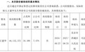 青岛鼎信通讯：实控人王建华新增超4600万股公司股份被冻结