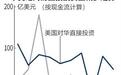 日媒：美国对华投资同比减少4成