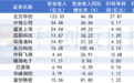 半导体设备业绩扫描：龙头营收普遍高增长 财务指标或预示未来景气