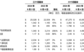 戴尔科技公布第二财季财报：营收250亿美元 AI服务器需求强劲