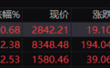 收评：创业板指放量涨2.53% 两市成交额超8700亿