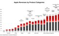 Counterpoint预估2024年苹果全球收入将首次突破4000亿美元：硬件同比增3%、服务同比增14%