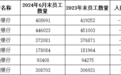 上半年超3万人离开银行业 年轻员工流失最多