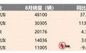 新势力8月销量：零跑冲进前二，小鹏与哪吒掉队了？