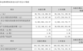 格力电器2024上半年营收997.83亿元，净利润141.36亿元同比增长11.54%