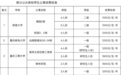 重庆9所公办高校公寓收费标准公布 最高不超1800元/年