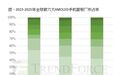 TrendForce：2024年AMOLED手机面板出货量预估将突破8.4亿片，同比增长近25%