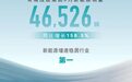 奇瑞集团8月新能源汽车销量46526辆 同比增长158.5%