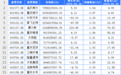 77家重庆A股上市公司上半年赚209.18亿 户均赚2.71亿